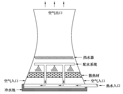 为什么要经常清洗冷却水塔?-水处理-循环水处理-冷却塔清洗