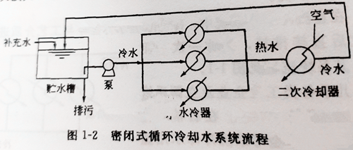 密闭式循环冷却水系统原理